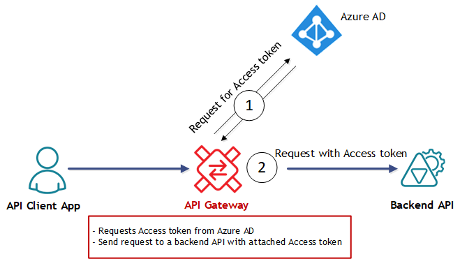 api management