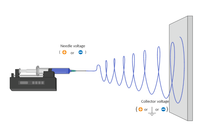 How Does Electrospinning Work? A Step-by-Step Breakdown